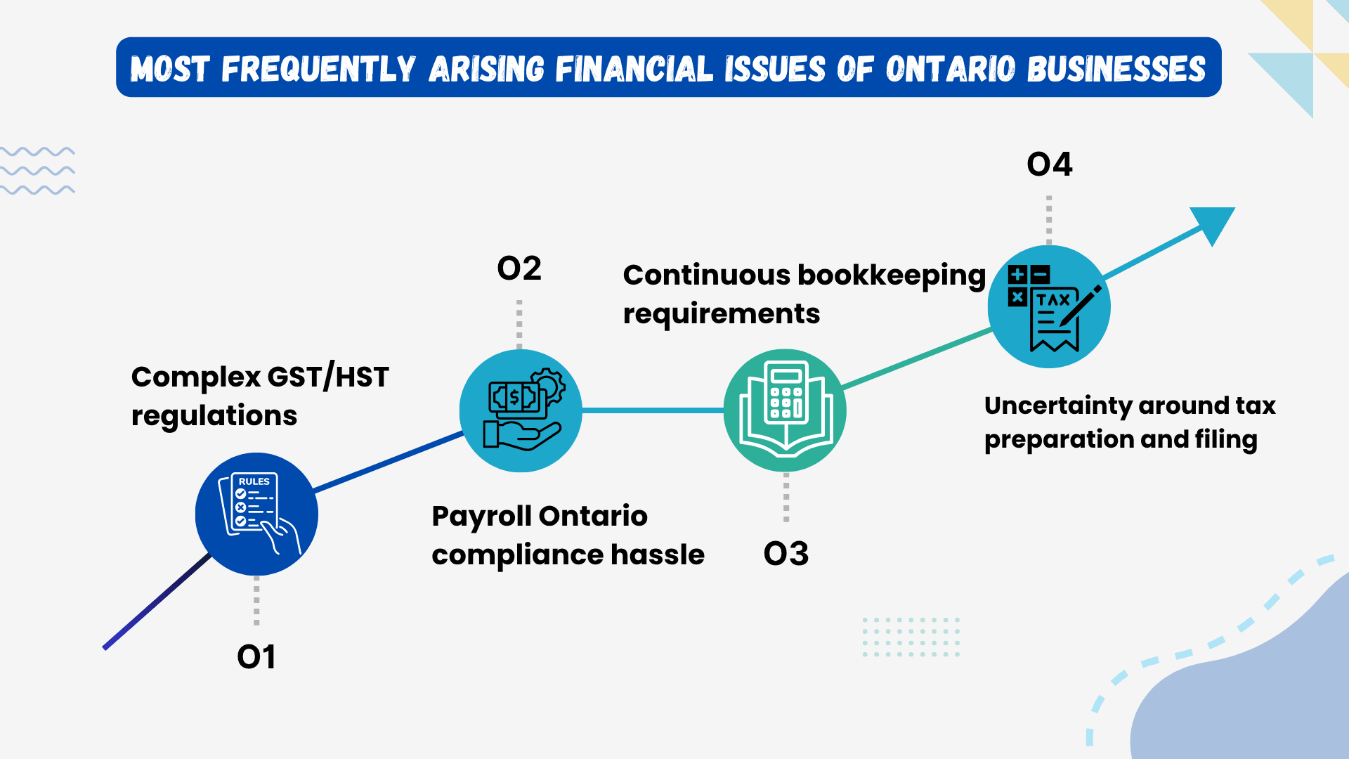 Most frequently arising financial issues of Ontario businesses