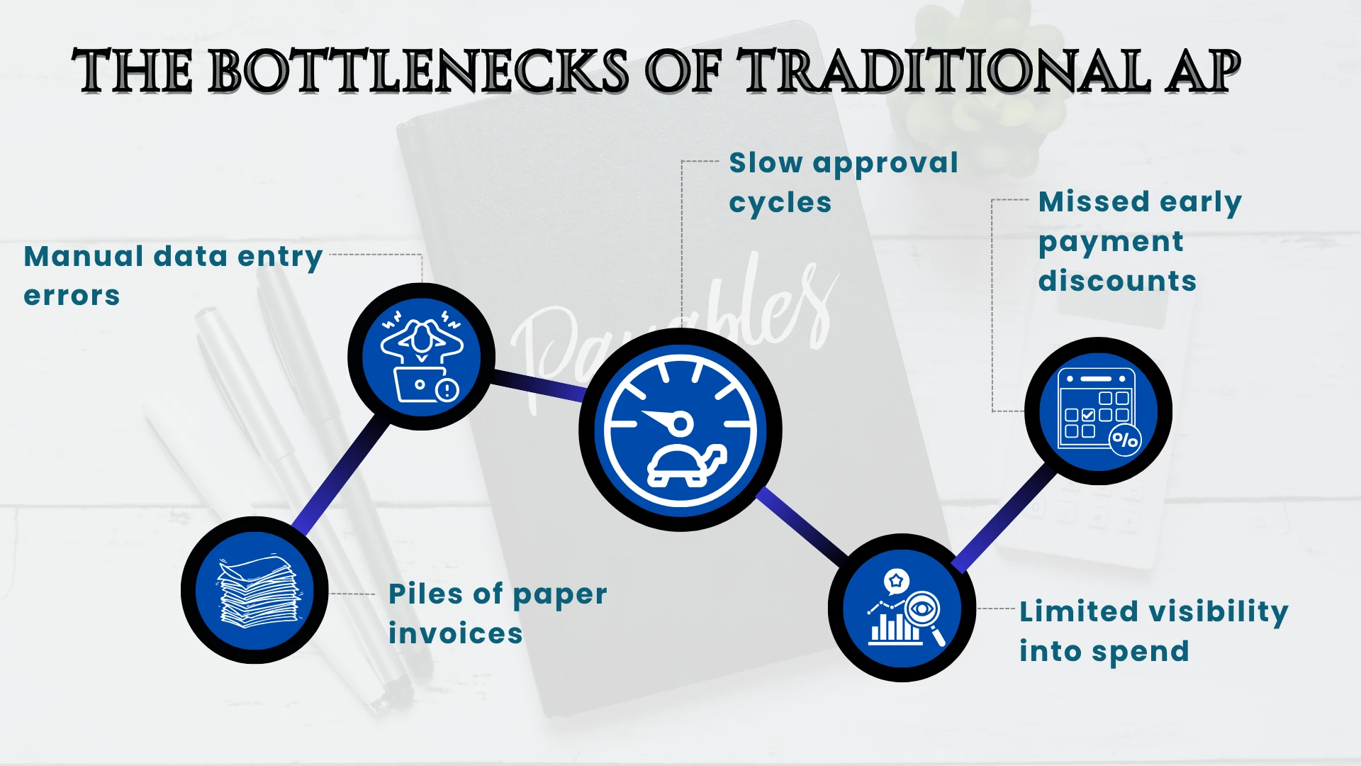 The Bottlenecks of Traditional AP