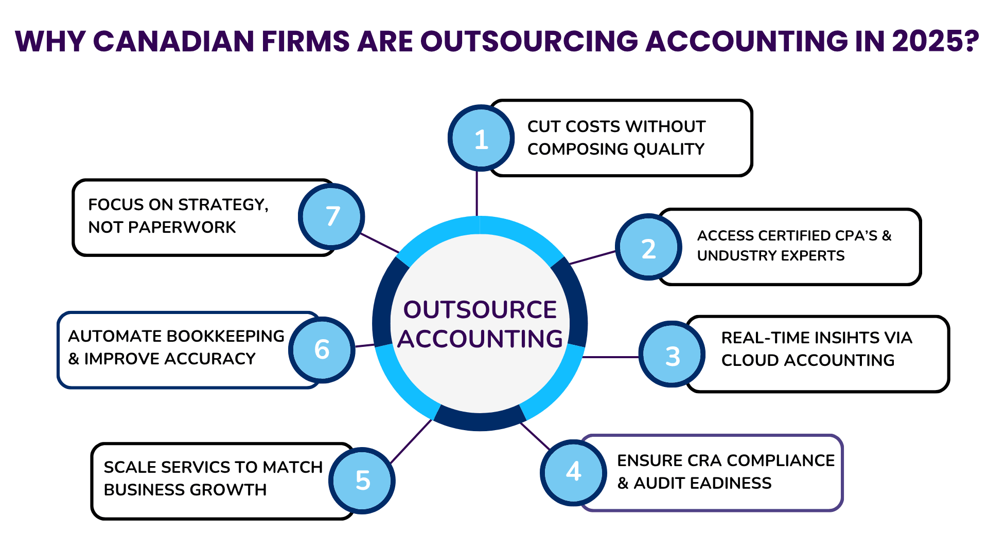 Why CANADIAN FIRMS ARE OUTSOURCING ACCOUNTING IN 2025